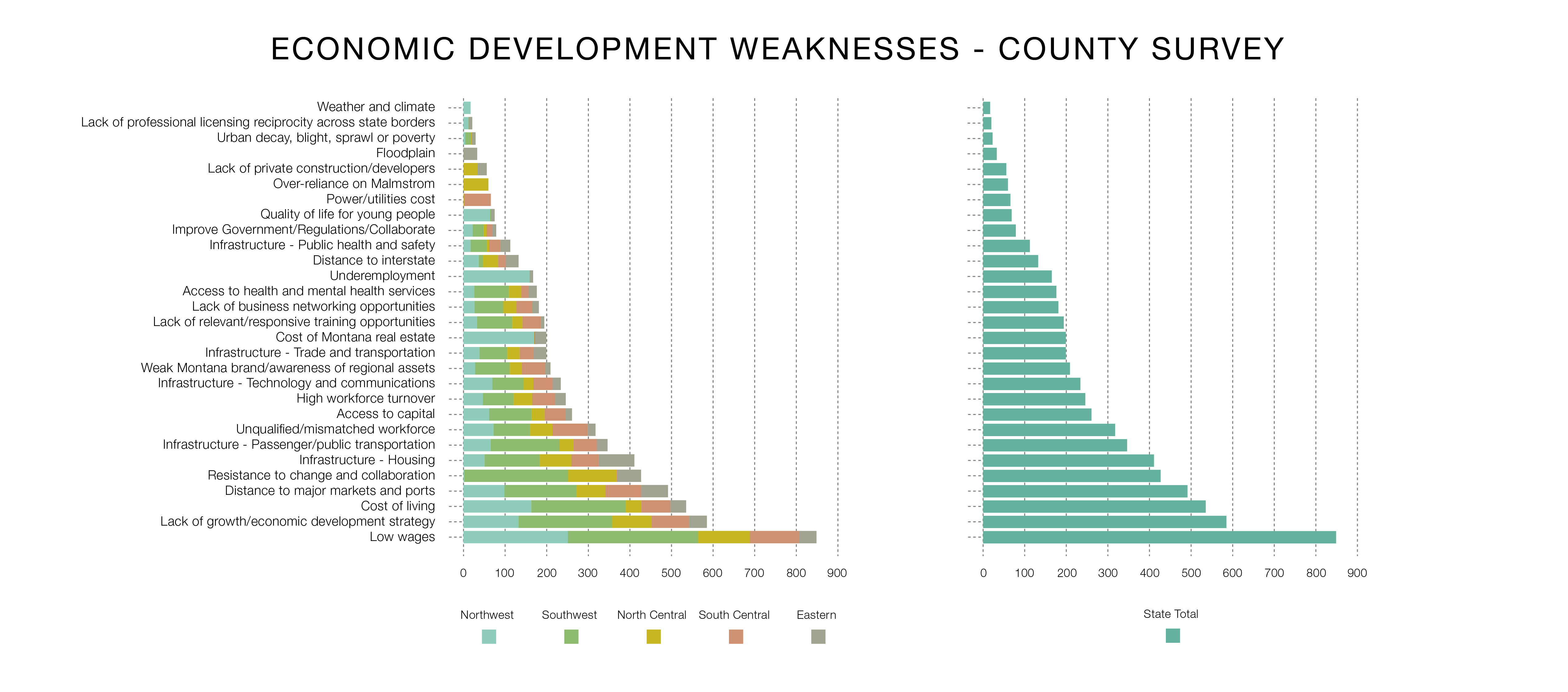 Economic Weaknesses