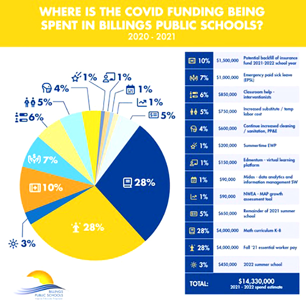 Billings Schools on Borrowed Time to Use COVID Funding