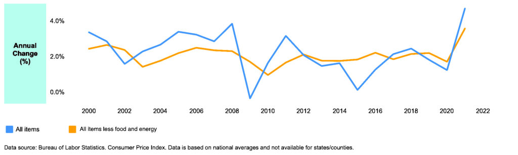 Inflation trends since 2000. (Source: U.S. Bureau of Labor & Statistics)