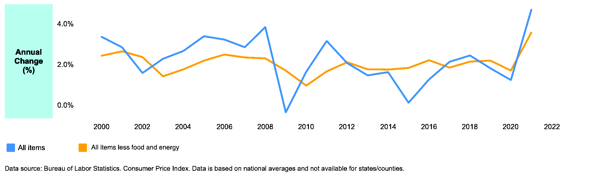 Inflation trends since 2000. (Source: U.S. Bureau of Labor & Statistics)